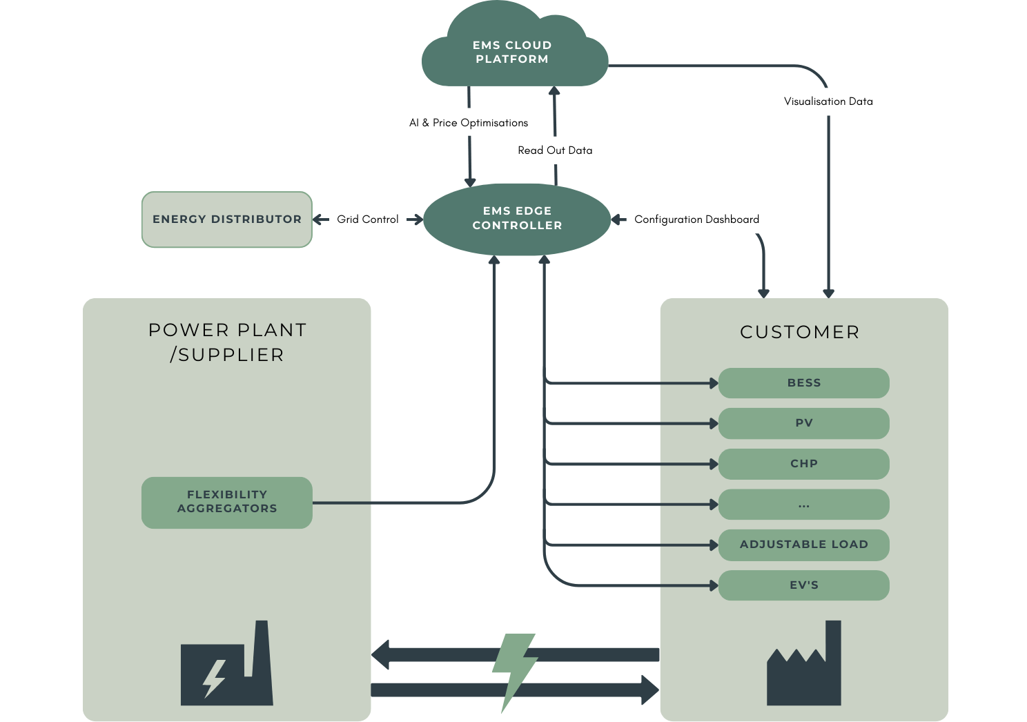 Remou architecture diagram showing cloud coordination, edge control, and connected assets.